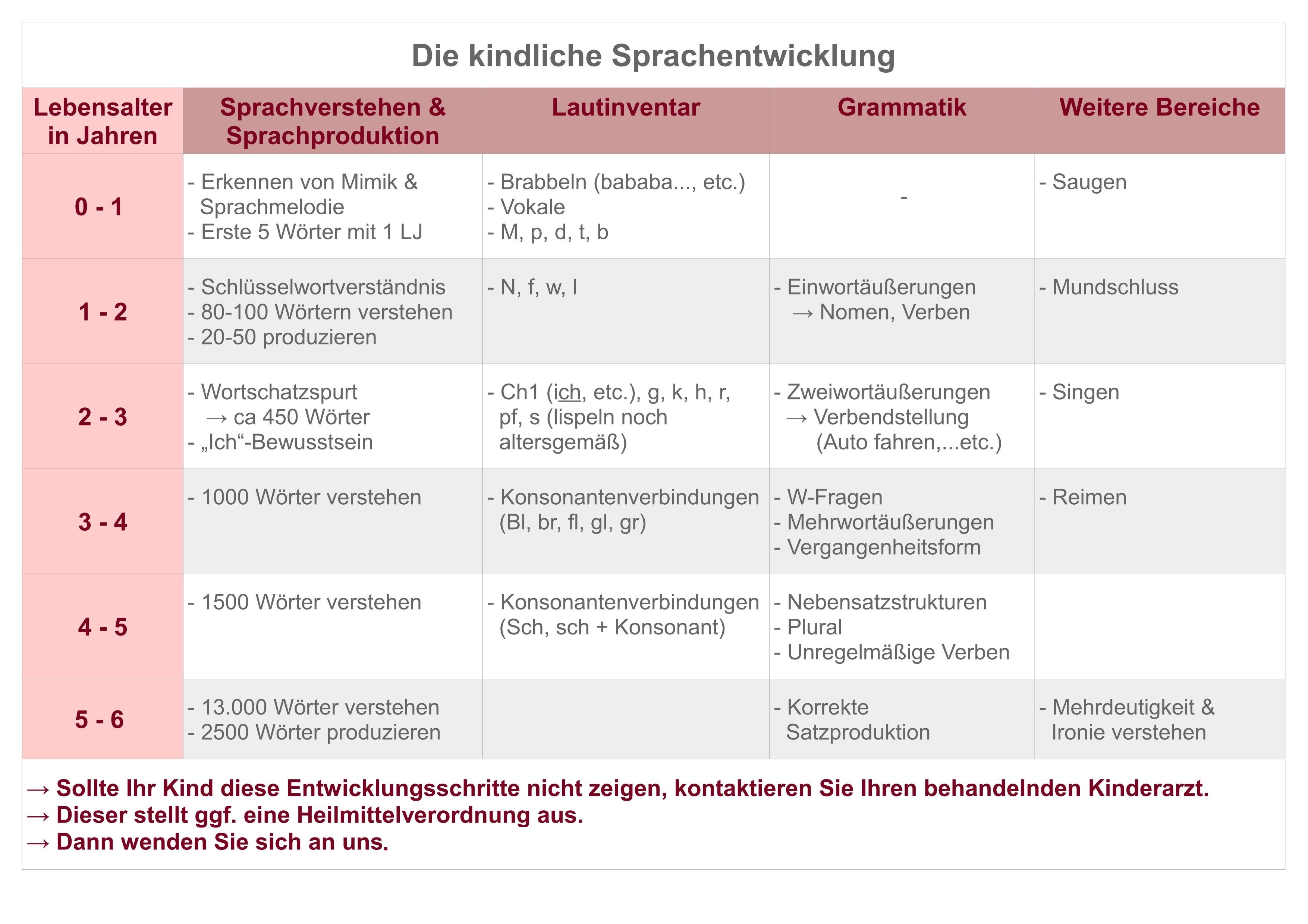 LogoMotiva Regelhafte kindliche Sprachentwicklung LogoMotiva Regelhafte kindliche Sprachentwicklung